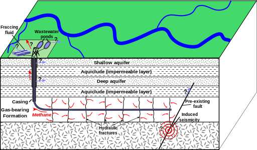 Schematic depiction of hydraulic fracturing for shale gas