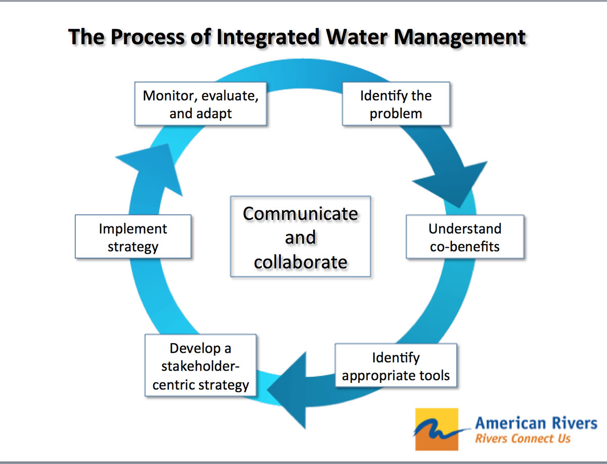 case study on water management