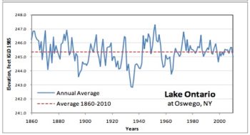 Lake Ontario Levels
