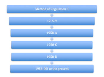 Regulation History