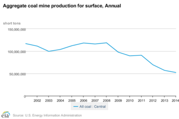 Trends for coal mining production in Central Appalachia. This decline has continued into 2015 and 2016.