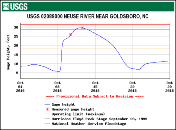 USGS Gage data from the Neuse River in Goldsboro, NC during Hurricane Matthew. | USGS