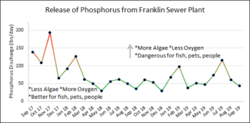 Shows the decrease in phosphorus from September 2017-September 2019 | Chart by Harpeth Conservancy