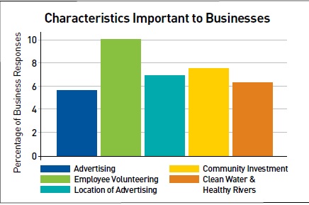 Characteristics important to business