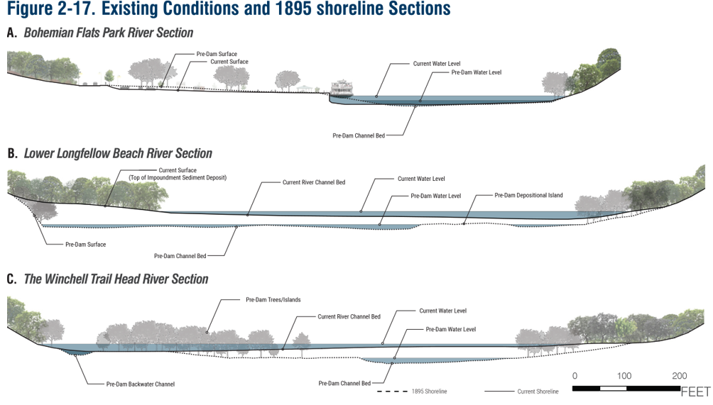 The cross sections above illustrate the current shoreline and water levels (with dams) and the 1895 shoreline and water levels (pre-dams).