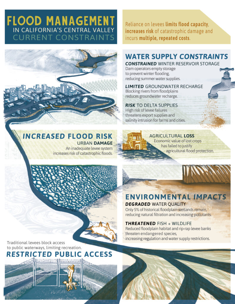 California Flood Management Factsheet