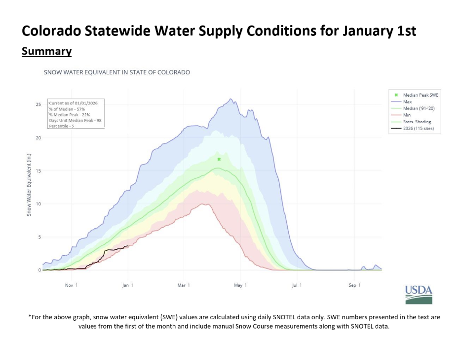 Colorado Statewide Water Supply Conditions for January 1st | USDA