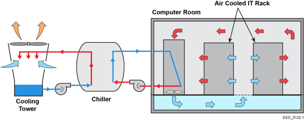 Schematic of a Typical Data Center Evaporative Cooling System | U.S. Department of Energy